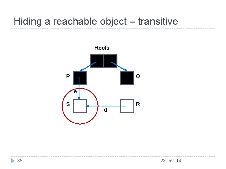 Hiding a reachable object – transitive Roots P Q e S 36 d R