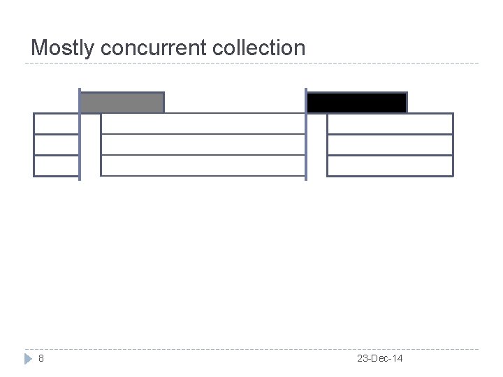 Mostly concurrent collection 8 23 -Dec-14 