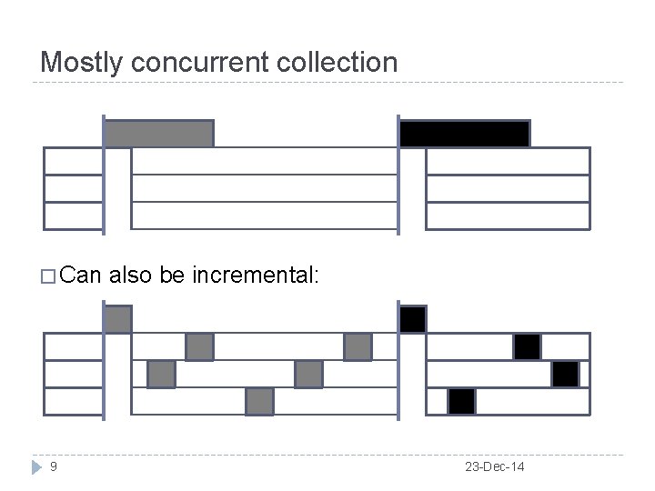 Mostly concurrent collection � Can 9 also be incremental: 23 -Dec-14 