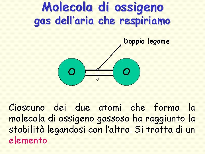 Molecola di ossigeno gas dell’aria che respiriamo Doppio legame O O Ciascuno dei due