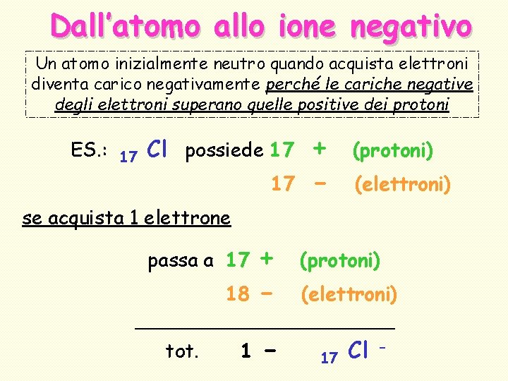 Dall’atomo allo ione negativo Un atomo inizialmente neutro quando acquista elettroni diventa carico negativamente