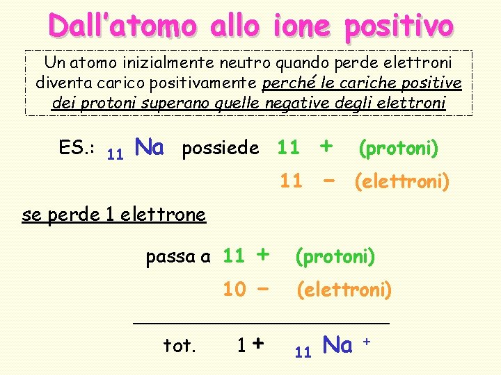 Dall’atomo allo ione positivo Un atomo inizialmente neutro quando perde elettroni diventa carico positivamente