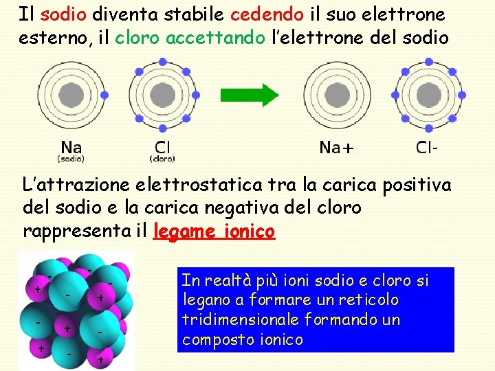 Il sodio diventa stabile cedendo il suo elettrone esterno, il cloro accettando l’elettrone del