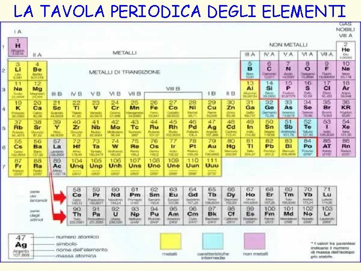 LA TAVOLA PERIODICA DEGLI ELEMENTI 