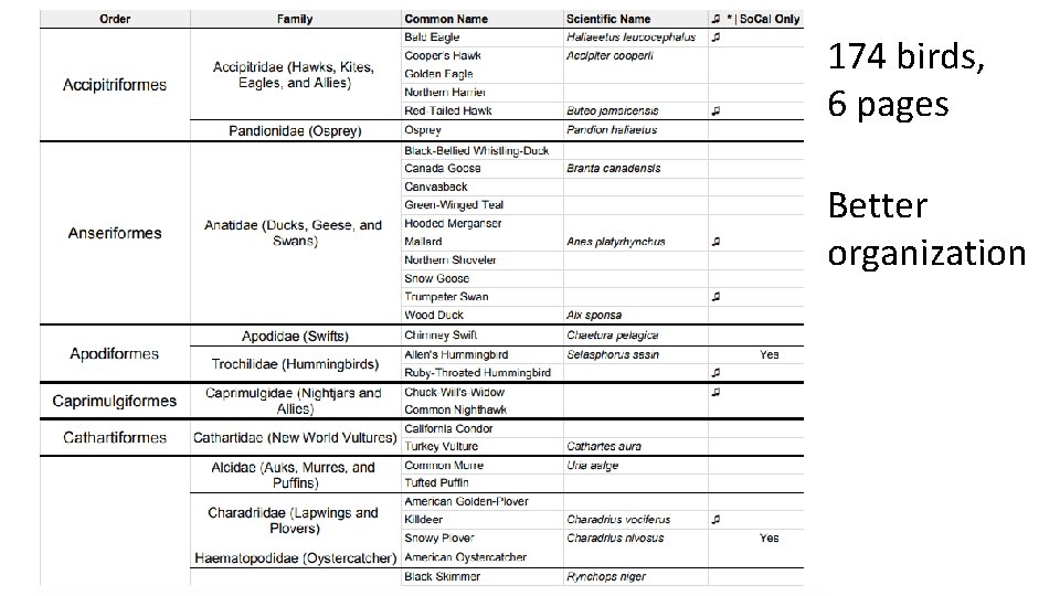 174 birds, 6 pages Better organization 