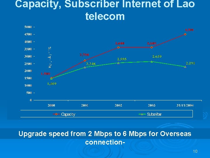 Capacity, Subscriber Internet of Lao telecom Upgrade speed from 2 Mbps to 6 Mbps
