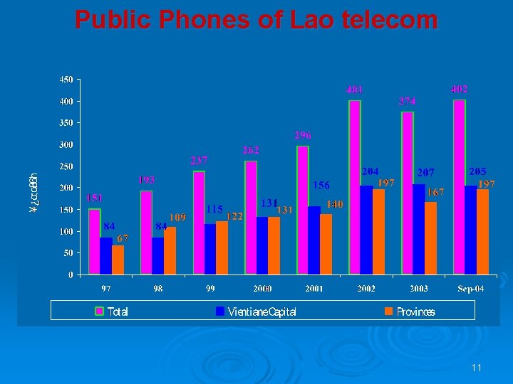 Public Phones of Lao telecom 11 