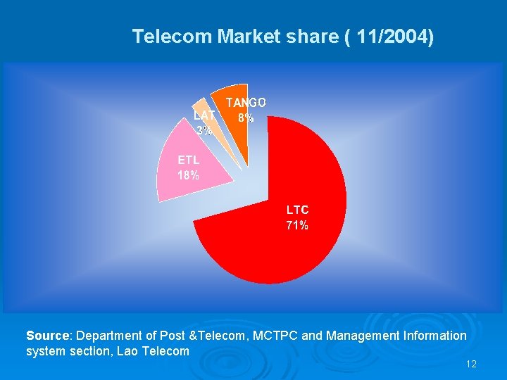 Telecom Market share ( 11/2004) Source: Department of Post &Telecom, MCTPC and Management Information