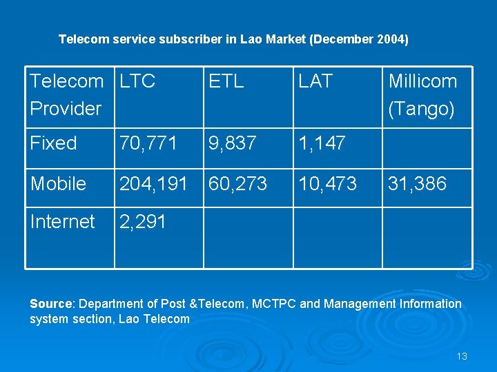 Telecom service subscriber in Lao Market (December 2004) Telecom LTC Provider ETL LAT Fixed