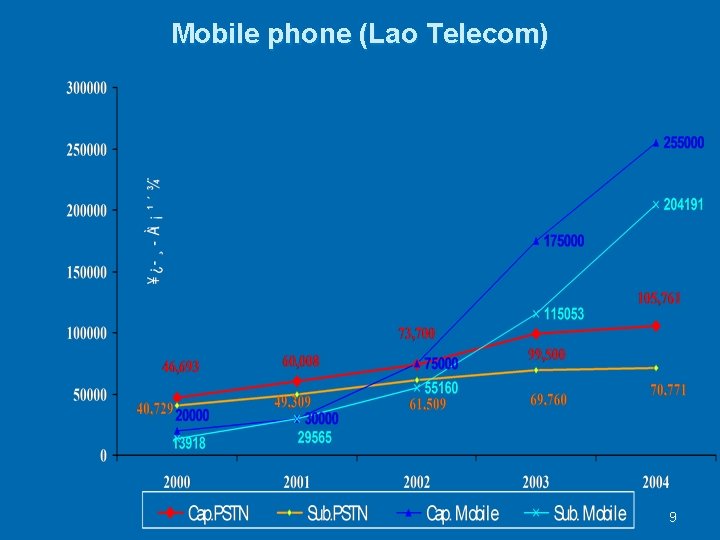Mobile phone (Lao Telecom) 9 