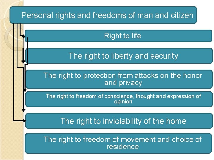  Personal rights and freedoms of man and citizen The right to liberty and