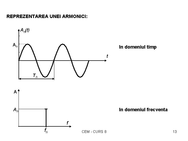 REPREZENTAREA UNEI ARMONICI: An(t) An In domeniul timp t Tn A An In domeniul