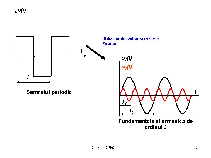 u(t) Utilizand dezvoltarea in serie Fourier t u 1(t) u 3(t) T Semnalul periodic