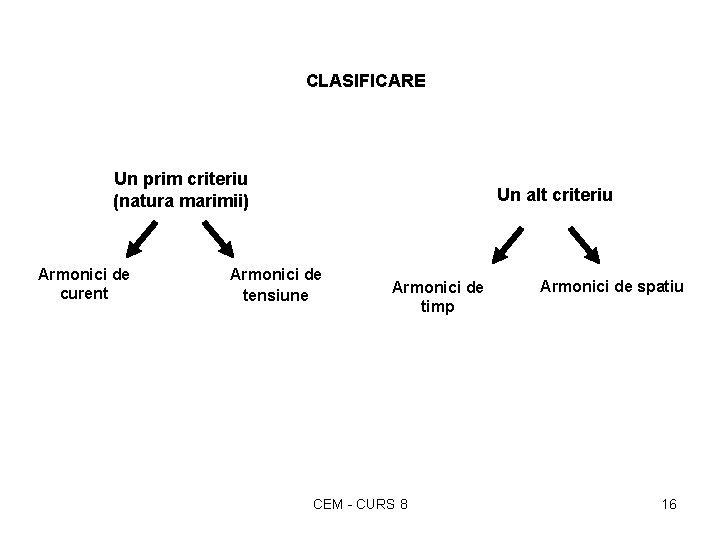 CLASIFICARE Un prim criteriu (natura marimii) Armonici de curent Un alt criteriu Armonici de