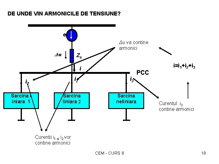 DE UNDE VIN ARMONICILE DE TENSIUNE? e Δu va contine armonici Δu Zs i