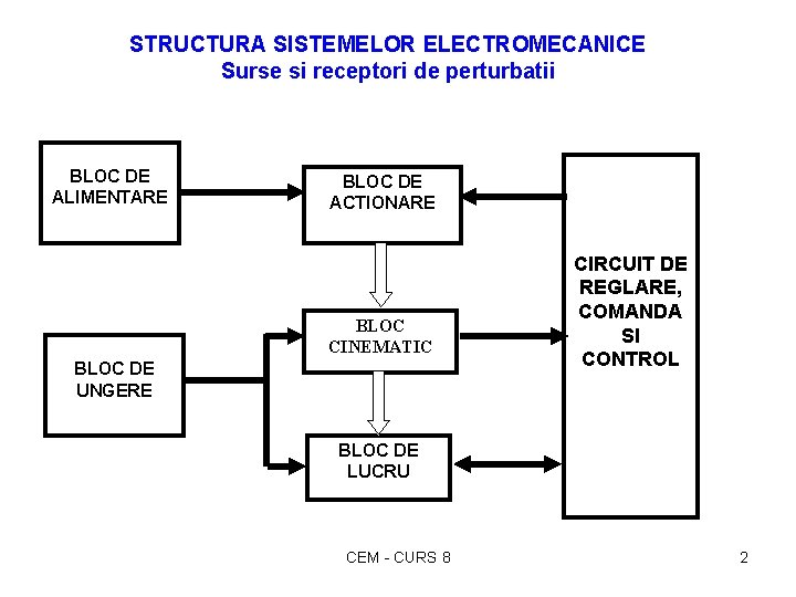 STRUCTURA SISTEMELOR ELECTROMECANICE Surse si receptori de perturbatii BLOC DE ALIMENTARE BLOC DE ACTIONARE STRUCTURA SISTEMELOR ELECTROMECANICE Surse si receptori de perturbatii BLOC DE ALIMENTARE BLOC DE ACTIONARE