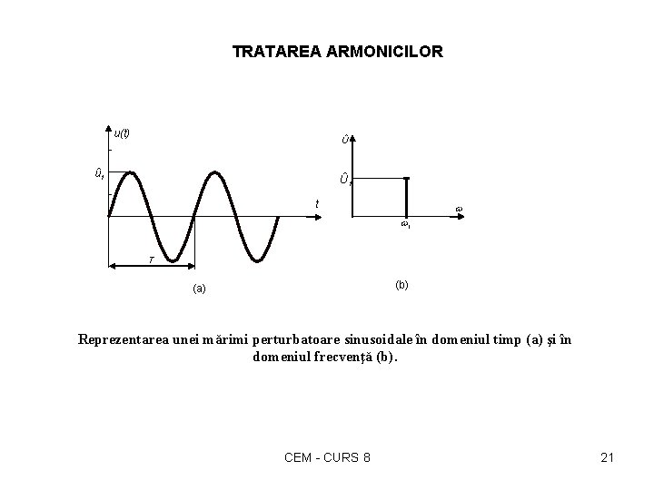 TRATAREA ARMONICILOR u(t) Û û 1 Û 1 t 1 T (b) (a) Reprezentarea
