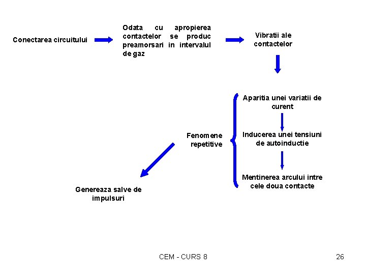 Conectarea circuitului Odata cu apropierea contactelor se produc preamorsari in intervalul de gaz Vibratii