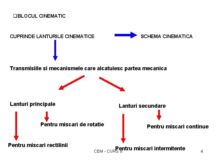 q. BLOCUL CINEMATIC SCHEMA CINEMATICA CUPRINDE LANTURILE CINEMATICE Transmisiile si mecanismele care alcatuiesc partea