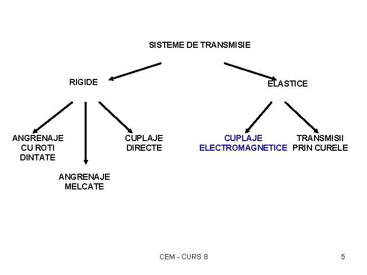 SISTEME DE TRANSMISIE RIGIDE ANGRENAJE CU ROTI DINTATE ELASTICE CUPLAJE DIRECTE CUPLAJE TRANSMISII ELECTROMAGNETICE