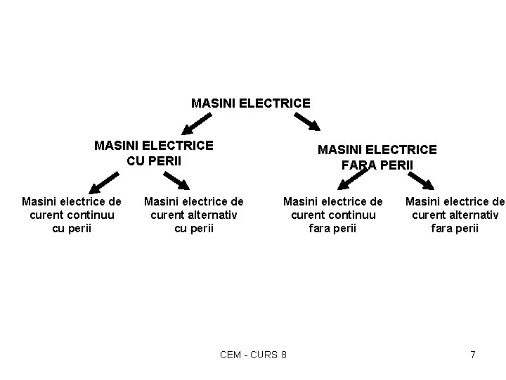 MASINI ELECTRICE CU PERII Masini electrice de curent continuu cu perii MASINI ELECTRICE FARA MASINI ELECTRICE CU PERII Masini electrice de curent continuu cu perii MASINI ELECTRICE FARA