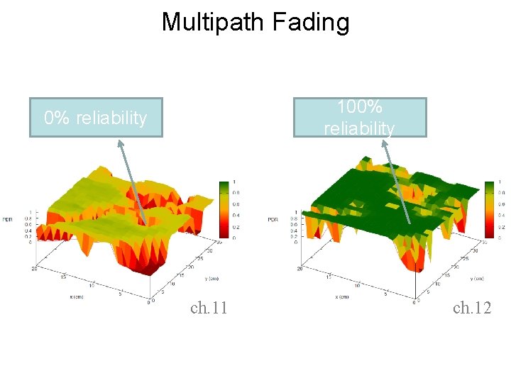 Multipath Fading 100% reliability ch. 11 ch. 12 