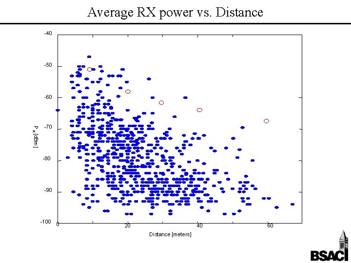 Average RX power vs. Distance -40 -50 -60 PR [d. Bm] -70 -80 -90