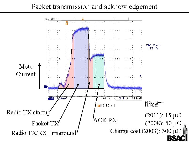 Packet transmission and acknowledgement Mote Current Radio TX startup Packet TX Radio TX/RX turnaround