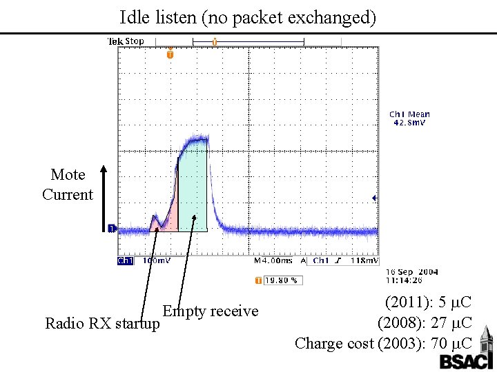 Idle listen (no packet exchanged) Mote Current Radio RX startup Empty receive (2011): 5