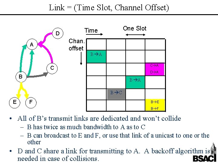 Link = (Time Slot, Channel Offset) D One Slot Time Chan. offset A B