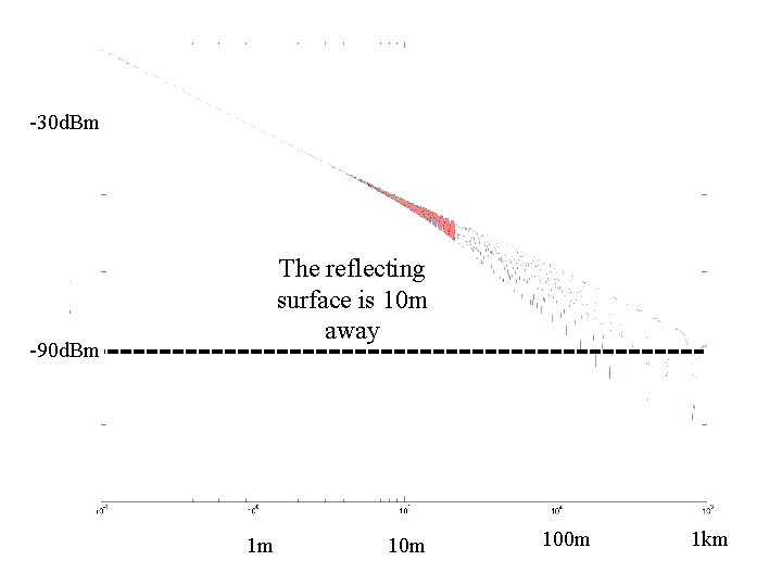 -30 d. Bm The reflecting surface is 10 m away -90 d. Bm 1