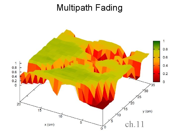 Multipath Fading ch. 11 