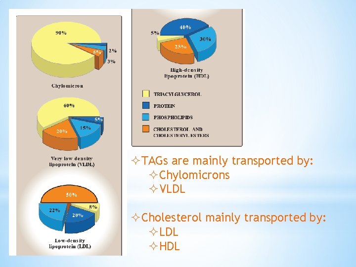 ²TAGs are mainly transported by: ²Chylomicrons ²VLDL ²Cholesterol mainly transported by: ²LDL ²HDL 