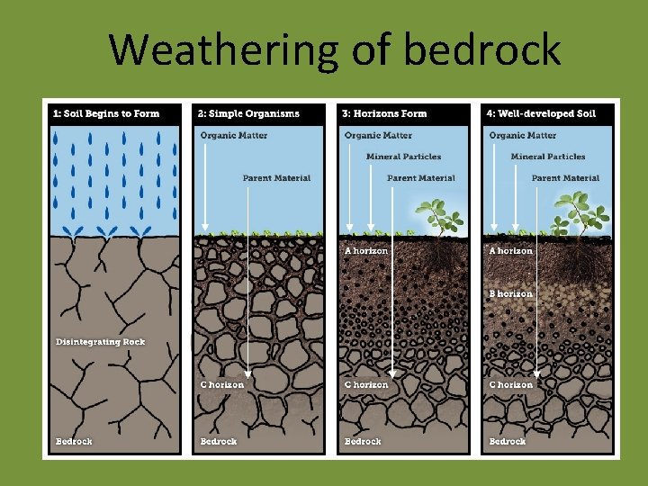 Weathering of bedrock 