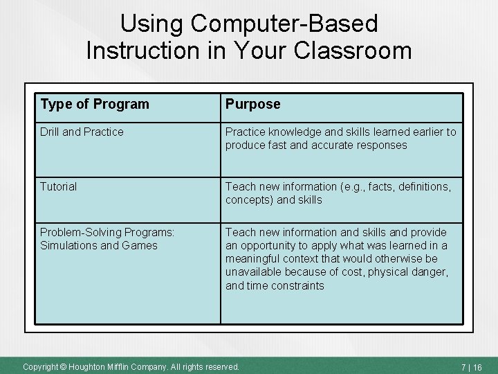 Using Computer-Based Instruction in Your Classroom Type of Program Purpose Drill and Practice knowledge