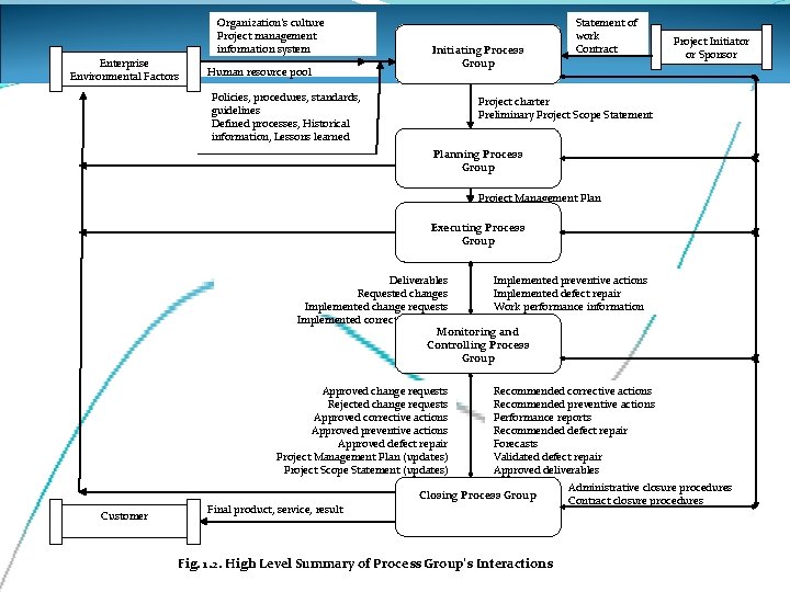 Organization’s culture Project management information system Enterprise Environmental Factors Human resource pool Initiating Process