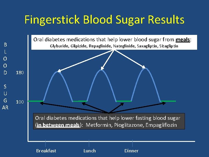 Fingerstick Blood Sugar Results B L O O D S U G AR Oral