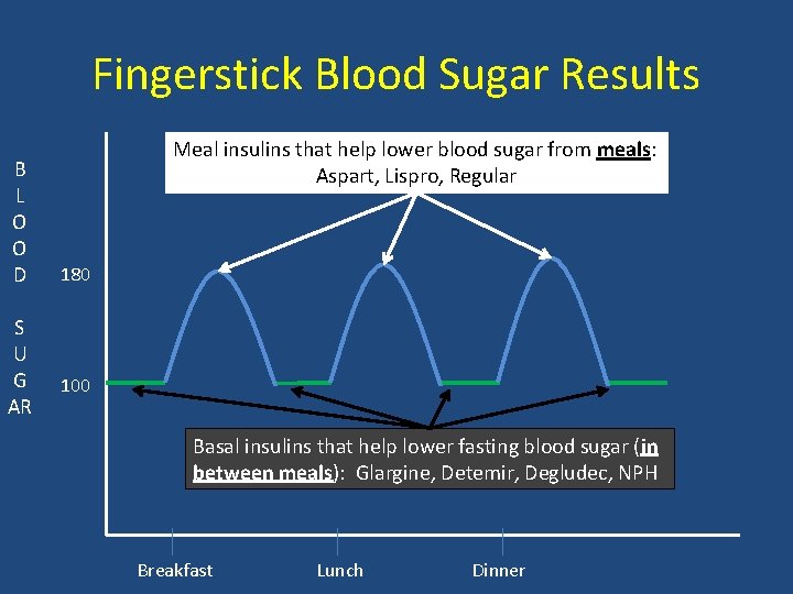 Fingerstick Blood Sugar Results B L O O D S U G AR Meal