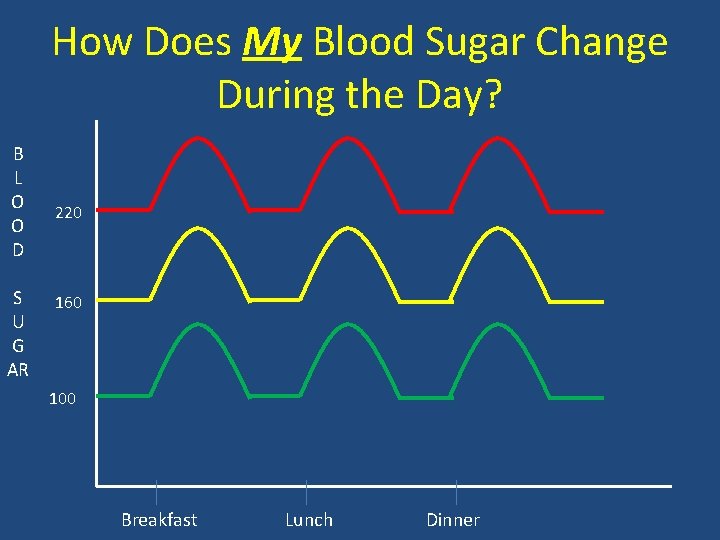 How Does My Blood Sugar Change During the Day? B L O O D