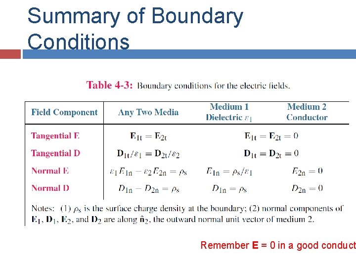 Summary of Boundary Conditions Remember E = 0 in a good conduct 