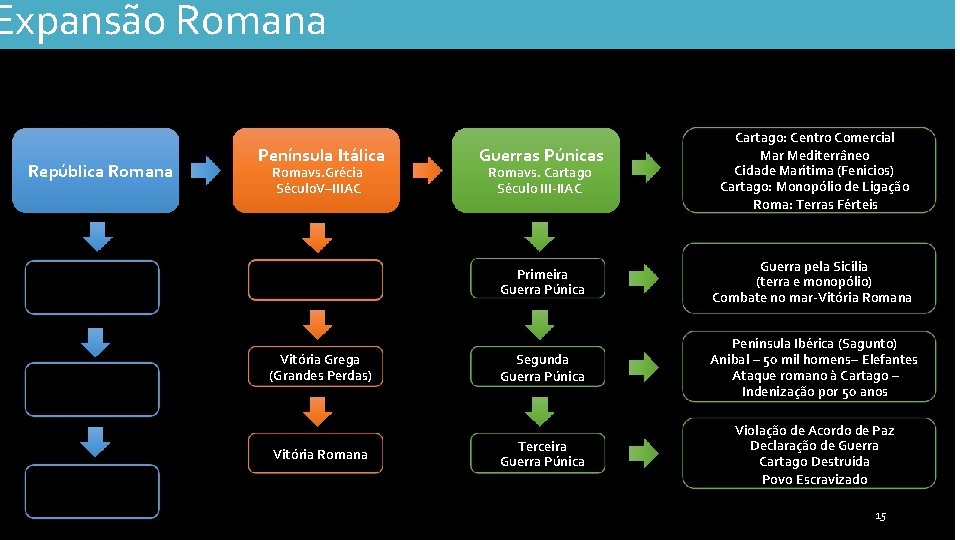 Expansão Romana República Romana Patrícios Agressividadee Expansão Territorial Península Itálica Guerras Púnicas Grécia ReideÉpiro