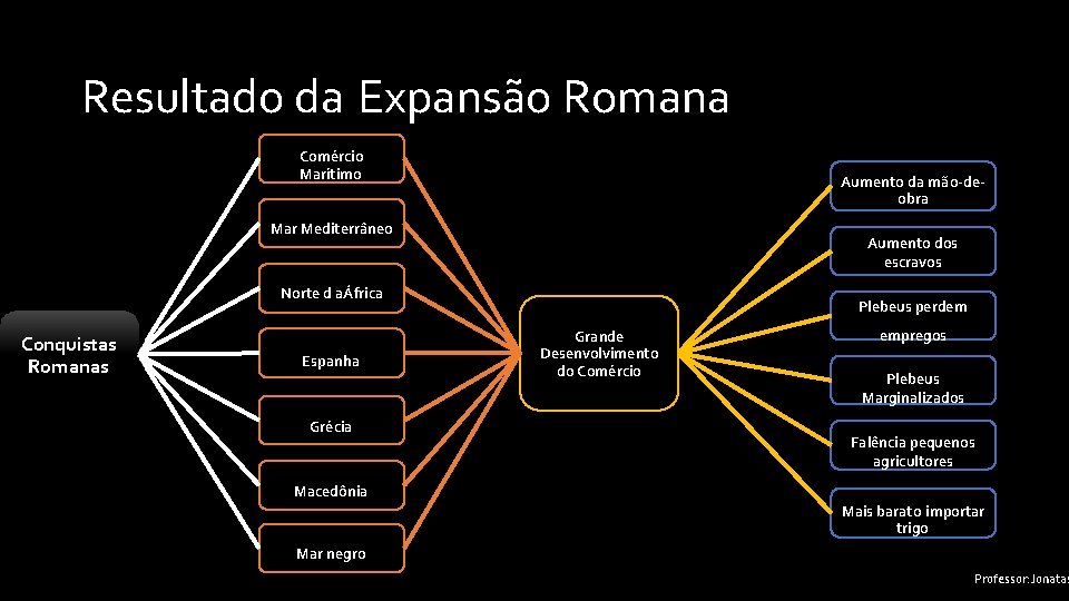 Resultado da Expansão Romana Comércio Marítimo Aumento da mão-deobra Mar Mediterrâneo Aumento dos escravos