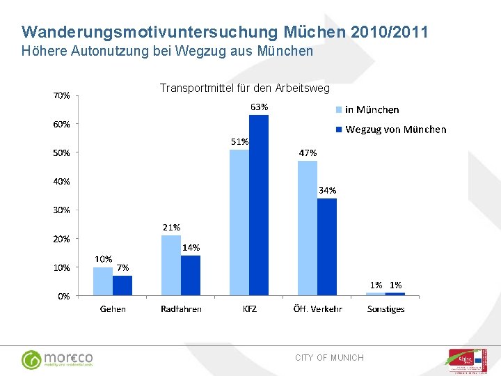 Wanderungsmotivuntersuchung Müchen 2010/2011 Höhere Autonutzung bei Wegzug aus München Transportmittel für den Arbeitsweg CITY