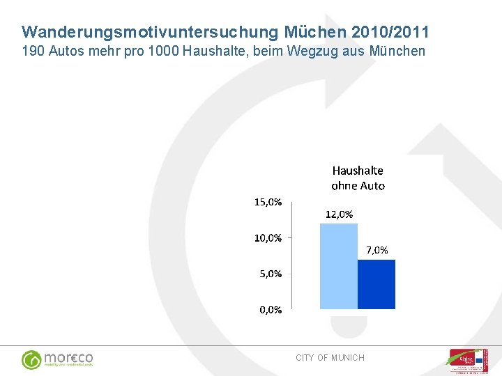 Wanderungsmotivuntersuchung Müchen 2010/2011 190 Autos mehr pro 1000 Haushalte, beim Wegzug aus München CITY