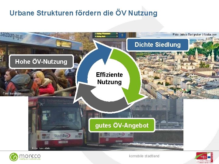 Urbane Strukturen fördern die ÖV Nutzung Dichte Siedlung Hohe ÖV-Nutzung Effiziente Nutzung gutes ÖV-Angebot