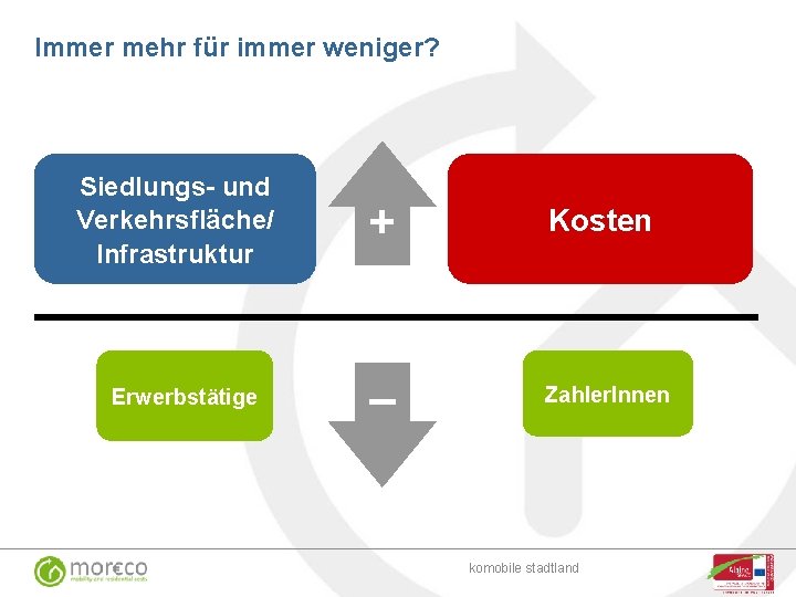 Immer mehr für immer weniger? Erwerbstätige + Kosten – Siedlungs- und Verkehrsfläche/ Infrastruktur Zahler.