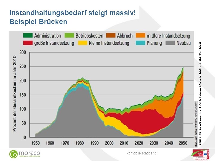 QUELLE: VCÖ Gesamtbilanz Verkehr - Rohstoffe, Fahrzeuge, Infrastruktur; Schriftenreihe Mobilität mit Zukunft Instandhaltungsbedarf steigt