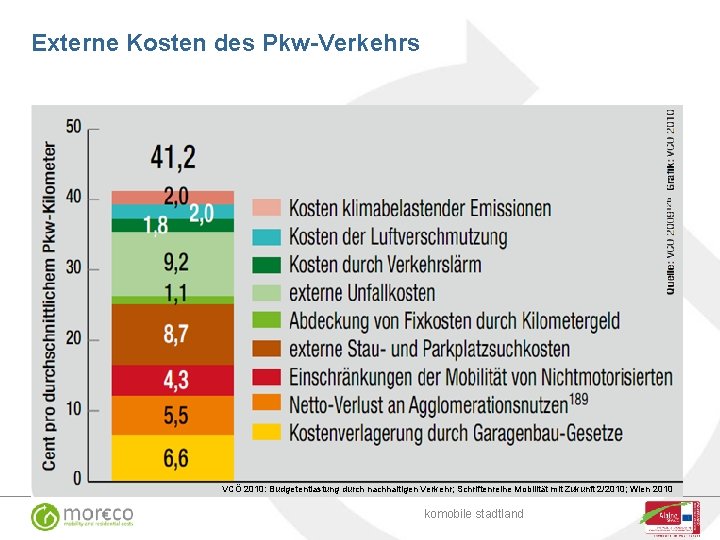 Externe Kosten des Pkw-Verkehrs VCÖ 2010: Budgetentlastung durch nachhaltigen Verkehr; Schriftenreihe Mobilität mit Zukunft