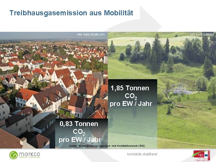 Treibhausgasemission aus Mobilität 1, 85 Tonnen CO 2 pro EW / Jahr 0, 83