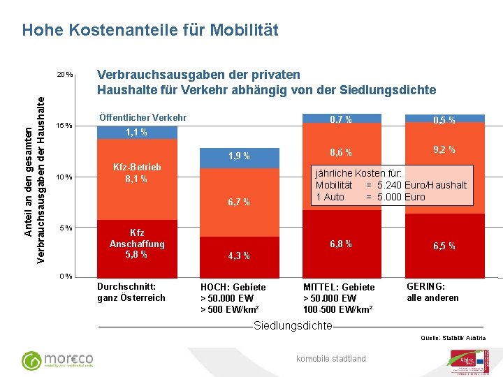 Hohe Kostenanteile für Mobilität Anteil an den gesamten Verbrauchsausgaben der Haushalte 20 % 15